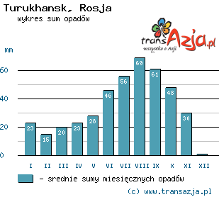 Wykres opadów dla: Turukhansk, Rosja