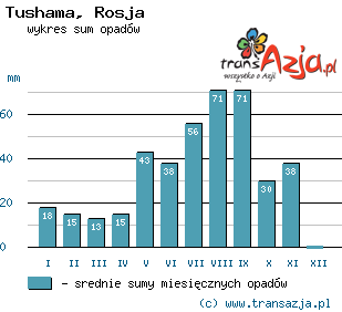 Wykres opadów dla: Tushama, Rosja
