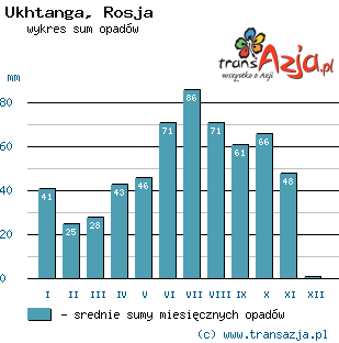 Wykres opadów dla: Ukhtanga, Rosja