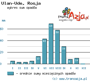Wykres opadów dla: Ulan-Ude, Rosja