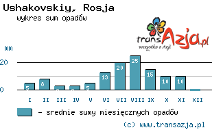 Wykres opadów dla: Ushakovskiy, Rosja