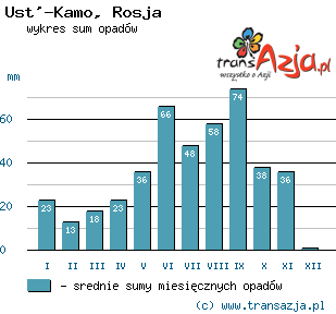 Wykres opadów dla: Ust'-Kamo, Rosja