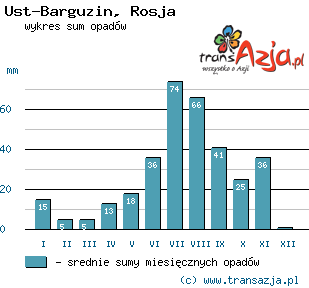 Wykres opadów dla: Ust-Barguzin, Rosja