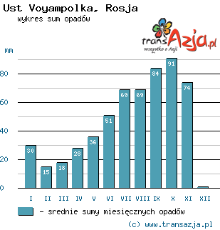 Wykres opadów dla: Ust Voyampolka, Rosja