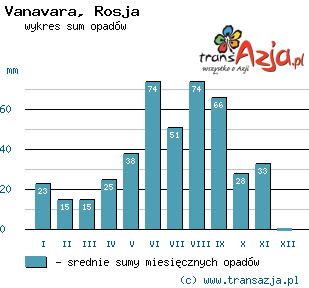 Wykres opadów dla: Vanavara, Rosja