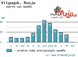 Wykres opadów dla: Vilyuysk, Rosja