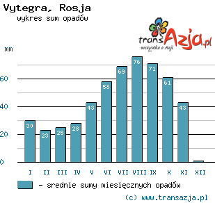 Wykres opadów dla: Vytegra, Rosja