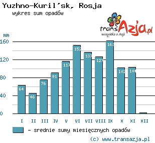 Wykres opadów dla: Yuzhno-Kuril'sk, Rosja