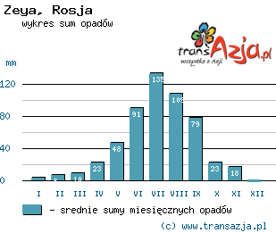 Wykres opadów dla: Zeya, Rosja