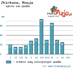Wykres opadów dla: Zhirkova, Rosja
