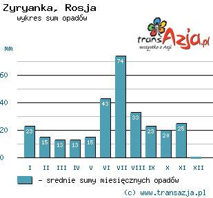 Wykres opadów dla: Zyryanka, Rosja