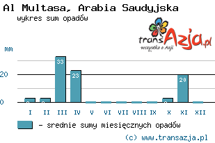 Wykres opadów dla: Al Multasa, Arabia Saudyjska