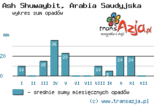 Wykres opadów dla: Ash Shuwaybit, Arabia Saudyjska