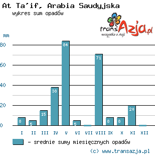 Wykres opadów dla: At Ta'if, Arabia Saudyjska
