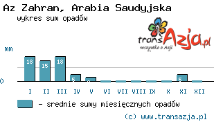 Wykres opadów dla: Az Zahran, Arabia Saudyjska