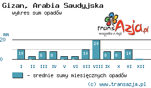 Wykres opadów dla: Gizan, Arabia Saudyjska