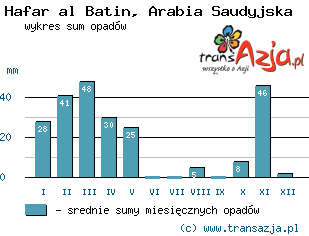 Wykres opadów dla: Hafar al Batin, Arabia Saudyjska