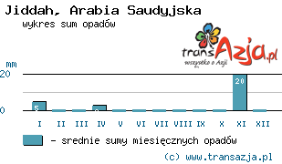 Wykres opadów dla: Jiddah, Arabia Saudyjska
