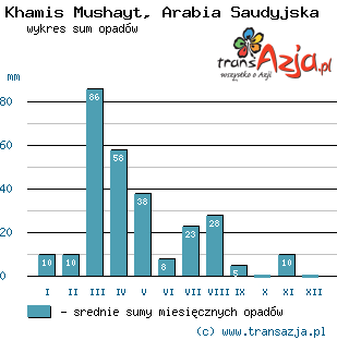 Wykres opadów dla: Khamis Mushayt, Arabia Saudyjska