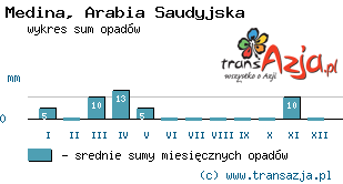 Wykres opadów dla: Medina, Arabia Saudyjska