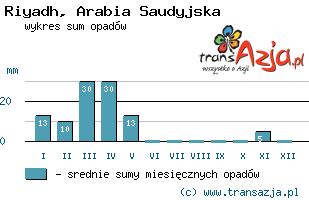 Wykres opadów dla: Riyadh, Arabia Saudyjska