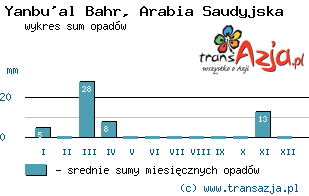 Wykres opadów dla: Yanbu'al Bahr, Arabia Saudyjska