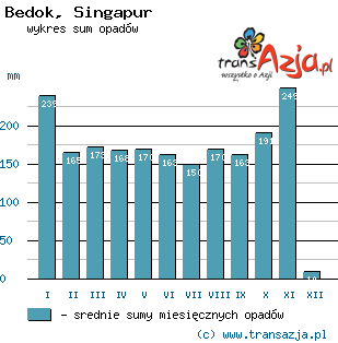 Wykres opadów dla: Bedok, Singapur