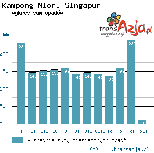 Wykres opadów dla: Kampong Nior, Singapur