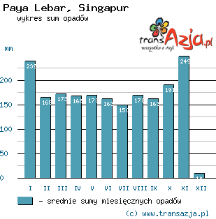 Wykres opadów dla: Paya Lebar, Singapur
