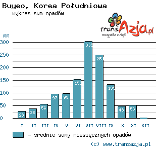Wykres opadów dla: Buyeo, Korea Południowa