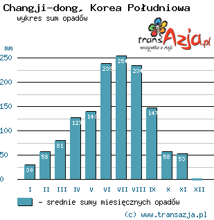 Wykres opadów dla: Changji-dong, Korea Południowa