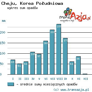 Wykres opadów dla: Cheju, Korea Południowa