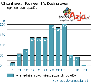 Wykres opadów dla: Chinhae, Korea Południowa