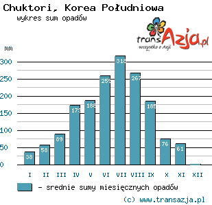 Wykres opadów dla: Chuktori, Korea Południowa