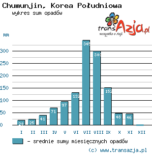 Wykres opadów dla: Chumunjin, Korea Południowa