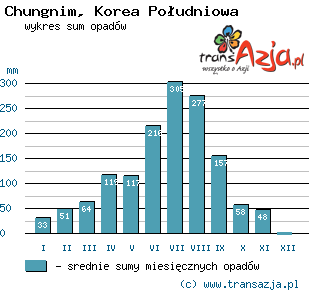 Wykres opadów dla: Chungnim, Korea Południowa