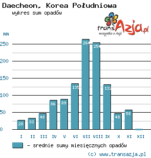 Wykres opadów dla: Daecheon, Korea Południowa