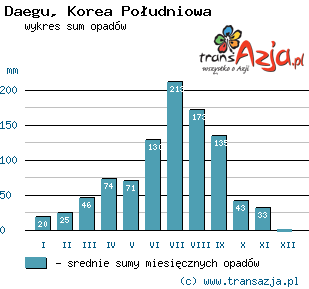 Wykres opadów dla: Daegu, Korea Południowa