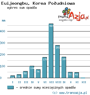 Wykres opadów dla: Euijeongbu, Korea Południowa