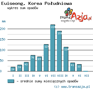 Wykres opadów dla: Euiseong, Korea Południowa