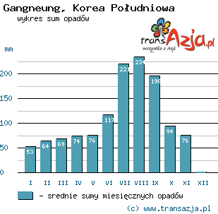 Wykres opadów dla: Gangneung, Korea Południowa