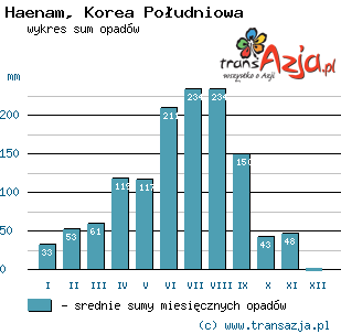 Wykres opadów dla: Haenam, Korea Południowa