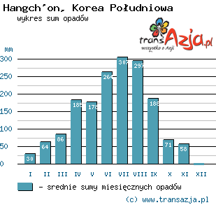 Wykres opadów dla: Hangch'on, Korea Południowa