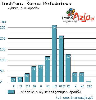 Wykres opadów dla: Inch'on, Korea Południowa