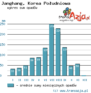 Wykres opadów dla: Janghang, Korea Południowa