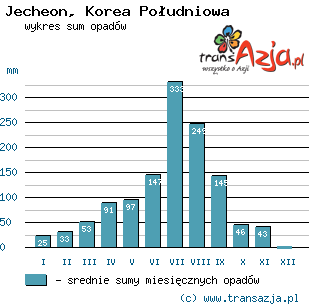 Wykres opadów dla: Jecheon, Korea Południowa
