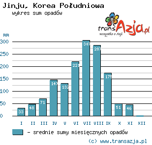 Wykres opadów dla: Jinju, Korea Południowa