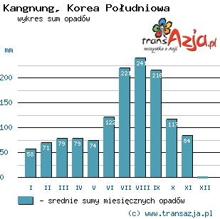 Wykres opadów dla: Kangnung, Korea Południowa
