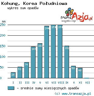 Wykres opadów dla: Kohung, Korea Południowa