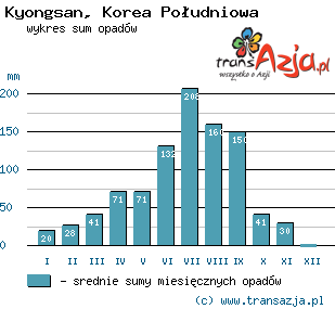 Wykres opadów dla: Kyongsan, Korea Południowa